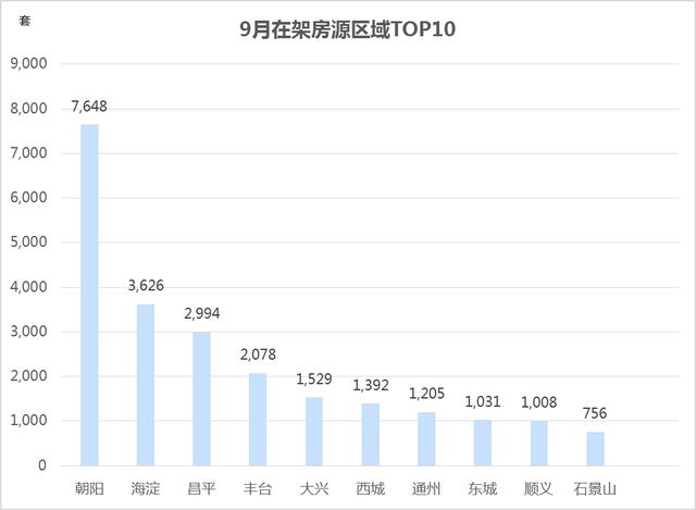 北京9月二手房市场：香河以20839元/㎡成价格洼地 燕郊跌价一成