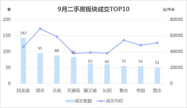 北京9月二手房市场：香河以20839元/㎡成价格洼地 燕郊跌价一成