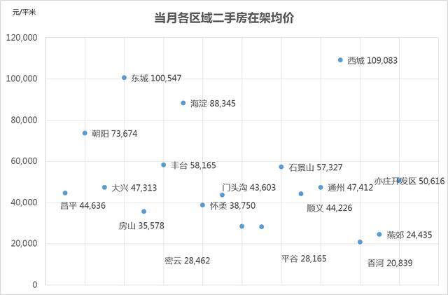 北京9月二手房市场：香河以20839元/㎡成价格洼地 燕郊跌价一成