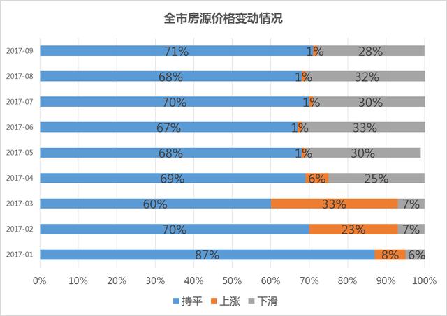 北京9月二手房市场：香河以20839元/㎡成价格洼地 燕郊跌价一成