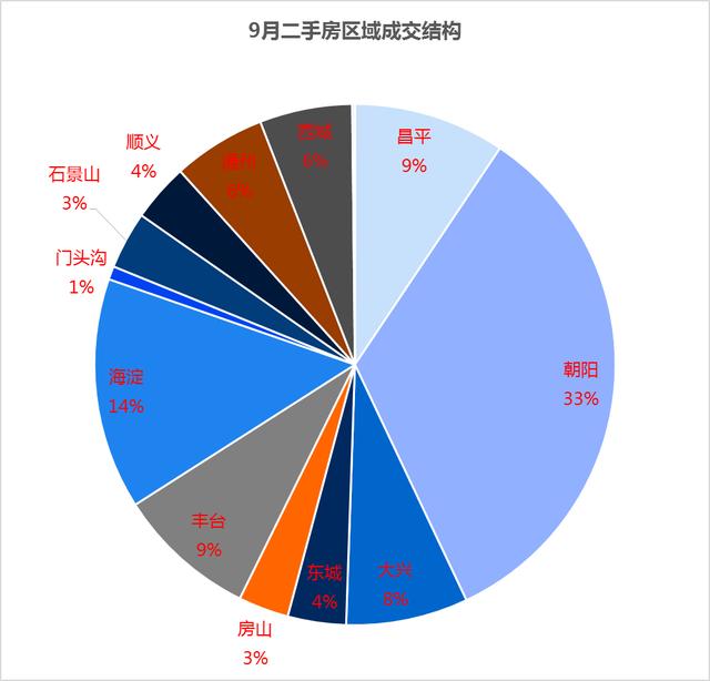 北京9月二手房市场：香河以20839元/㎡成价格洼地 燕郊跌价一成