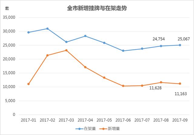 北京9月二手房市场：香河以20839元/㎡成价格洼地 燕郊跌价一成