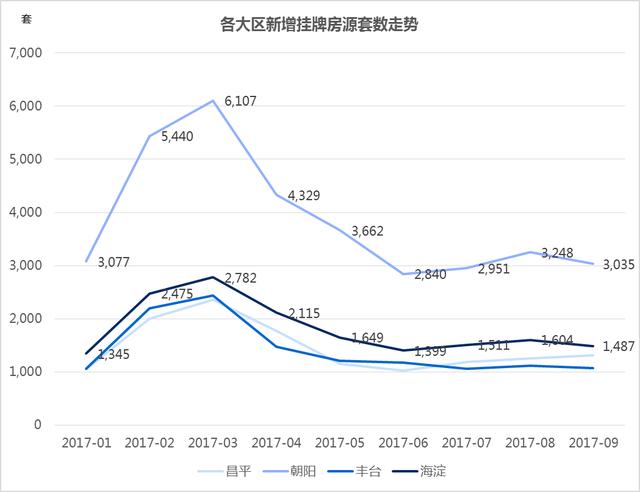 北京9月二手房市场：香河以20839元/㎡成价格洼地 燕郊跌价一成