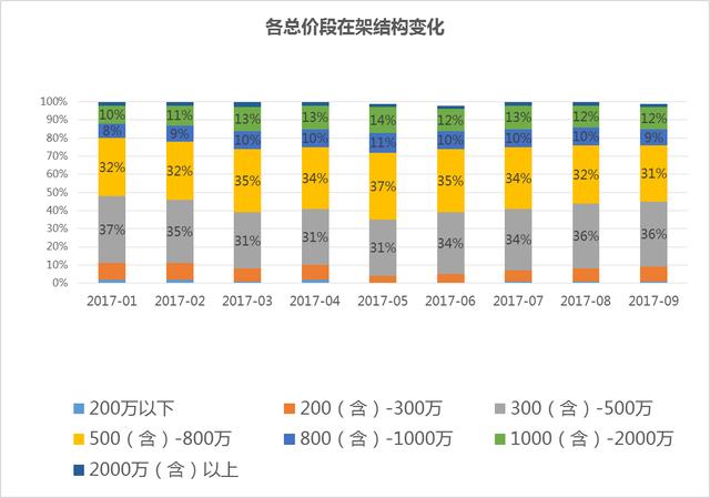 北京9月二手房市场：香河以20839元/㎡成价格洼地 燕郊跌价一成