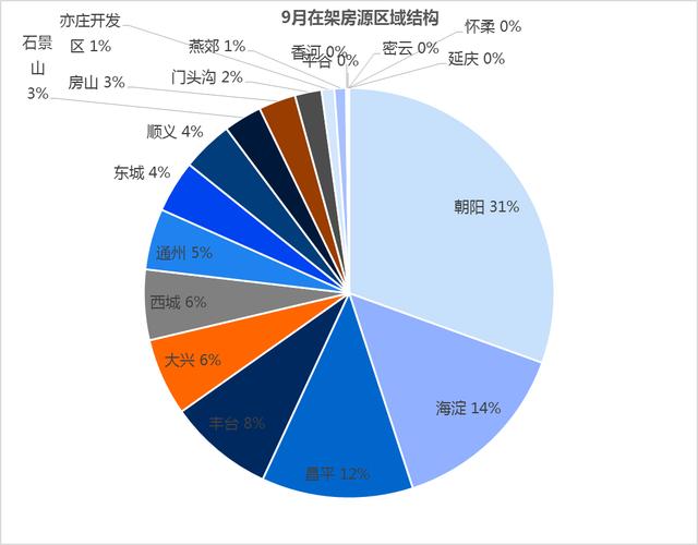 北京9月二手房市场：香河以20839元/㎡成价格洼地 燕郊跌价一成