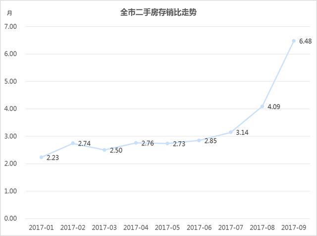 北京9月二手房市场：香河以20839元/㎡成价格洼地 燕郊跌价一成