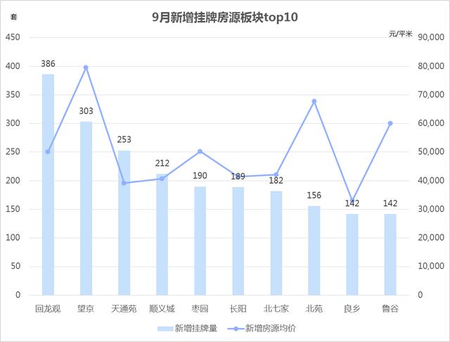 北京9月二手房市场：香河以20839元/㎡成价格洼地 燕郊跌价一成