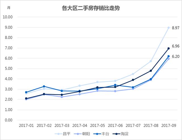 北京9月二手房市场：香河以20839元/㎡成价格洼地 燕郊跌价一成