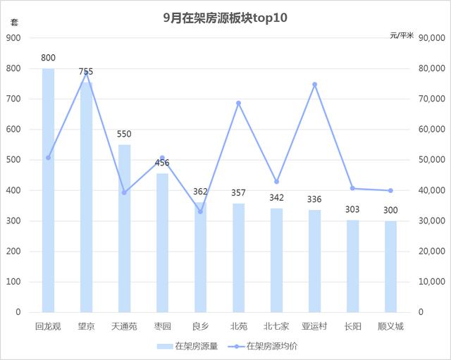 北京9月二手房市场：香河以20839元/㎡成价格洼地 燕郊跌价一成