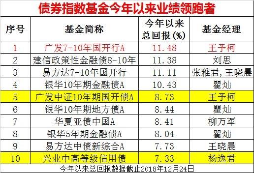 今年这类基金火了！20只赚10%以上 谁是年度冠军？最牛已挣16.46%