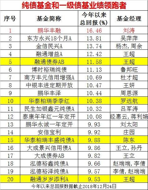 今年这类基金火了！20只赚10%以上 谁是年度冠军？最牛已挣16.46%