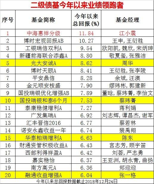 今年这类基金火了！20只赚10%以上 谁是年度冠军？最牛已挣16.46%