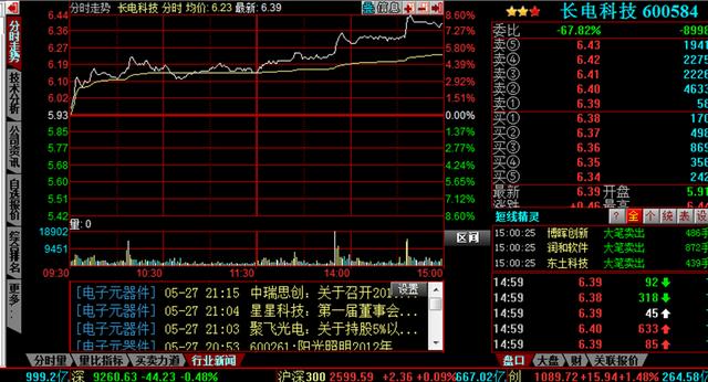 不可不知的股票交易分时走势图