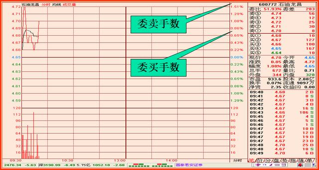 不可不知的股票交易分时走势图