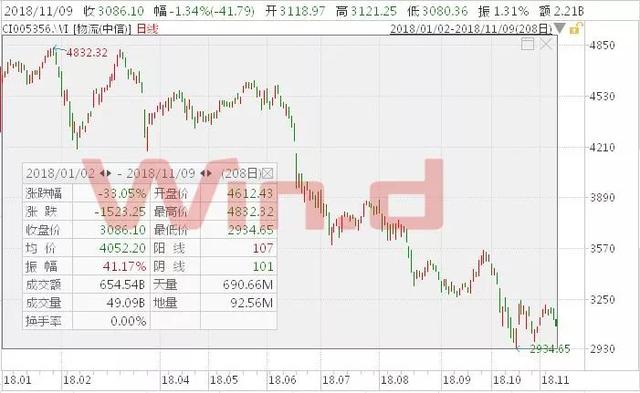 2135亿成交额+10.42亿物流订单！下跌近16%阿里巴巴会迎来重生吗