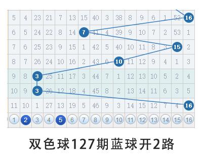 双色球127期独蓝一枚，外出买菜的路上一定要买注彩票