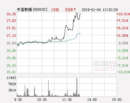 快讯：中昌数据涨停 报于18.35元