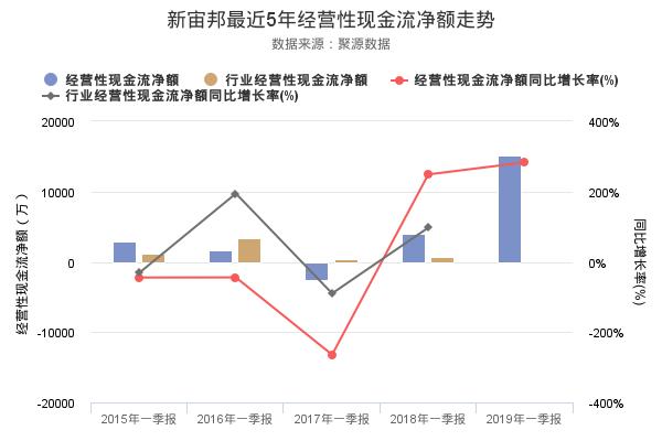 新宙邦发布2019年一季报，营业收入5.13亿，创上市以来新高