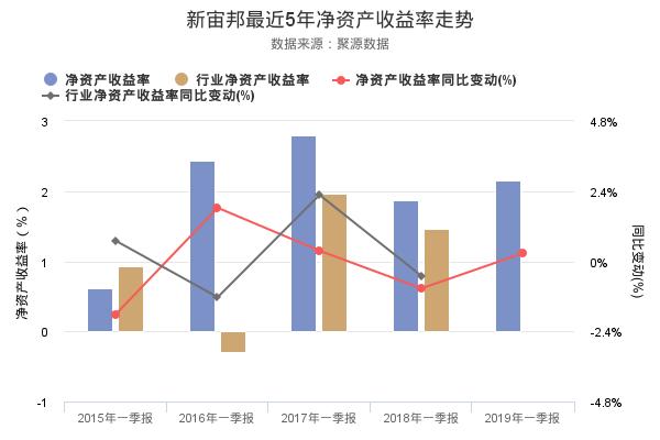 新宙邦发布2019年一季报，营业收入5.13亿，创上市以来新高