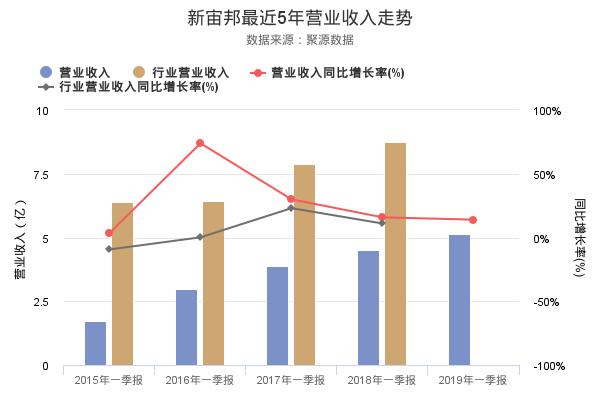 新宙邦发布2019年一季报，营业收入5.13亿，创上市以来新高