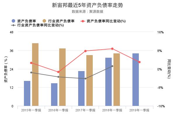 新宙邦发布2019年一季报，营业收入5.13亿，创上市以来新高