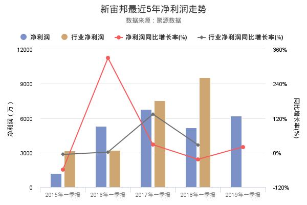 新宙邦发布2019年一季报，营业收入5.13亿，创上市以来新高