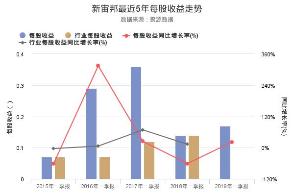 新宙邦发布2019年一季报，营业收入5.13亿，创上市以来新高