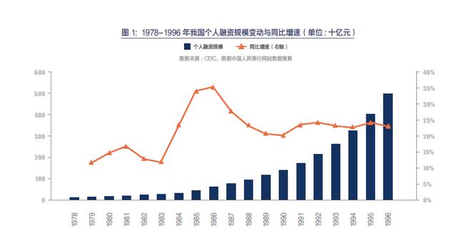 社科院联合友信金服发布个人融资40年报告，揭秘个人借钱史