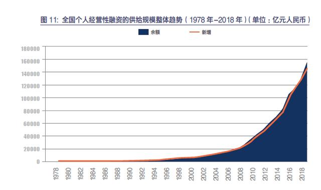 社科院联合友信金服发布个人融资40年报告，揭秘个人借钱史