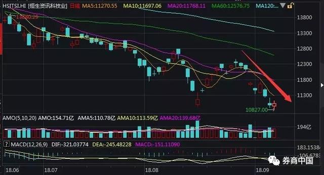 一条谣言打趴科技股！从芯片、5G到国产软件集体闪崩，蒸发市值521亿，美股科技股更是三日跌去2.1万亿