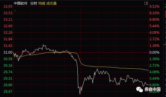 一条谣言打趴科技股！从芯片、5G到国产软件集体闪崩，蒸发市值521亿，美股科技股更是三日跌去2.1万亿