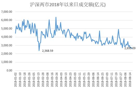 两市成交额创8个月新低，“底”在何方？