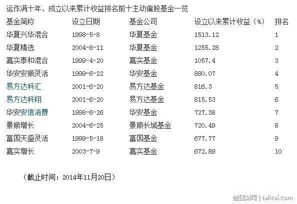 这些牛基，你有吗？成立以来累计收益排名前十主动偏股基金一览