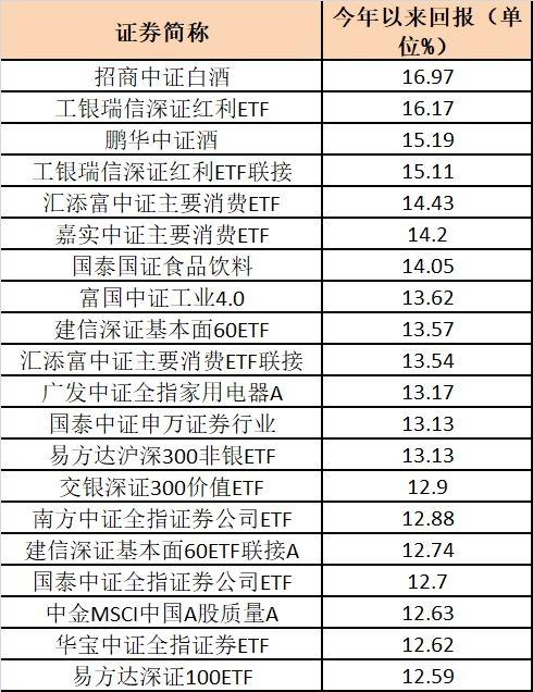 大反攻！最牛分级B已上涨43% 一大批基金赚超15％