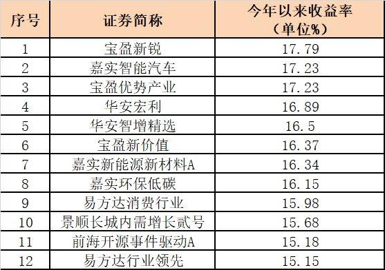 大反攻！最牛分级B已上涨43% 一大批基金赚超15％