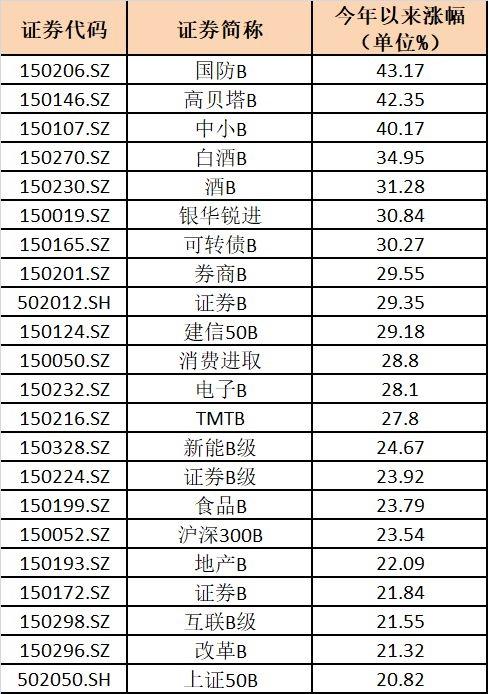 大反攻！最牛分级B已上涨43% 一大批基金赚超15％