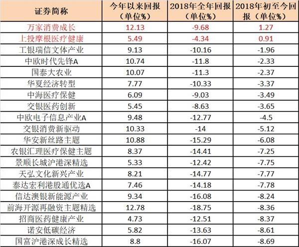 大反攻！最牛分级B已上涨43% 一大批基金赚超15％