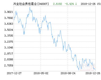 兴全社会责任混合基金最新净值跌幅达1.87%