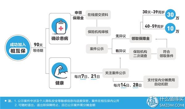 芝麻信用650就送价值30万的免费重疾险？互相保到底是坑是福