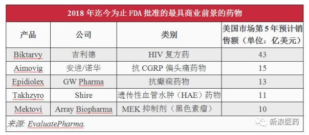 2018年已有53个新药获FDA批准，这5款最具商业潜力