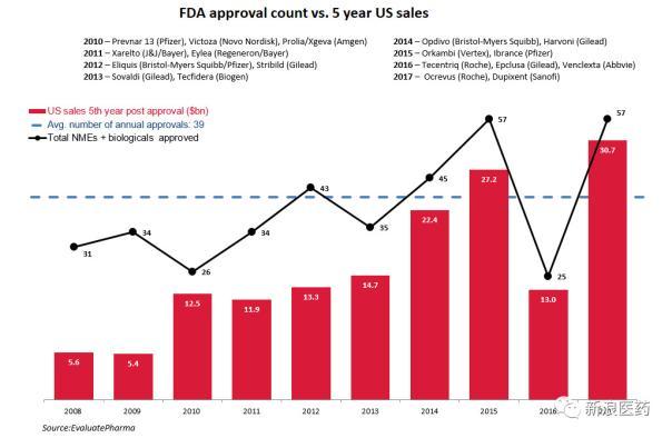 2018年已有53个新药获FDA批准，这5款最具商业潜力