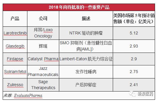 2018年已有53个新药获FDA批准，这5款最具商业潜力