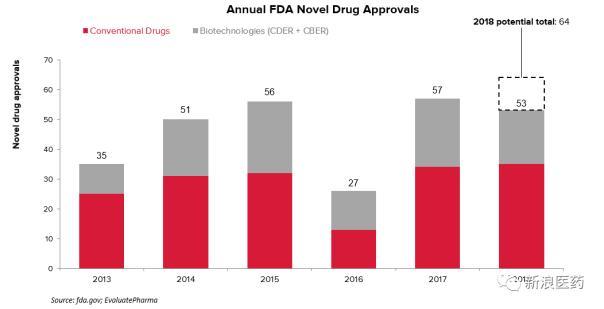 2018年已有53个新药获FDA批准，这5款最具商业潜力