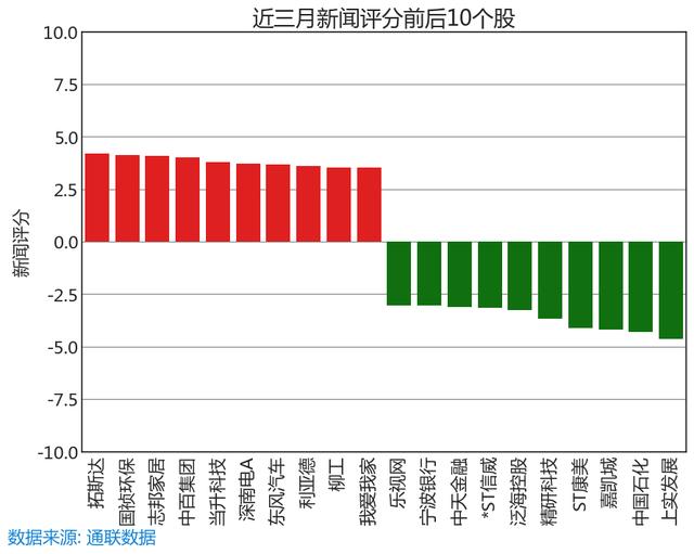 5.30 舆情线索：今日新闻评分最高和最低的十只股票名单