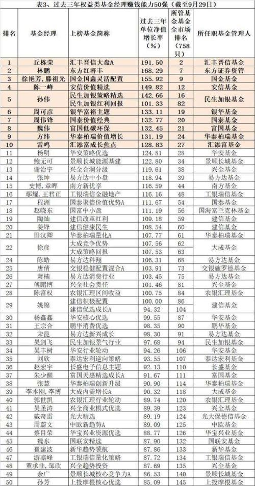 中国最牛基金经理榜单：偏股型和债券型基金经理50强