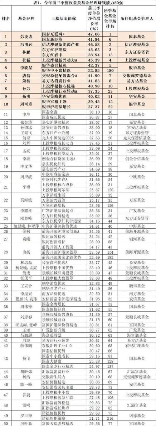 中国最牛基金经理榜单：偏股型和债券型基金经理50强