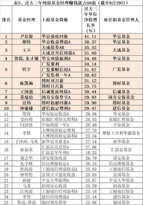 中国最牛基金经理榜单：偏股型和债券型基金经理50强