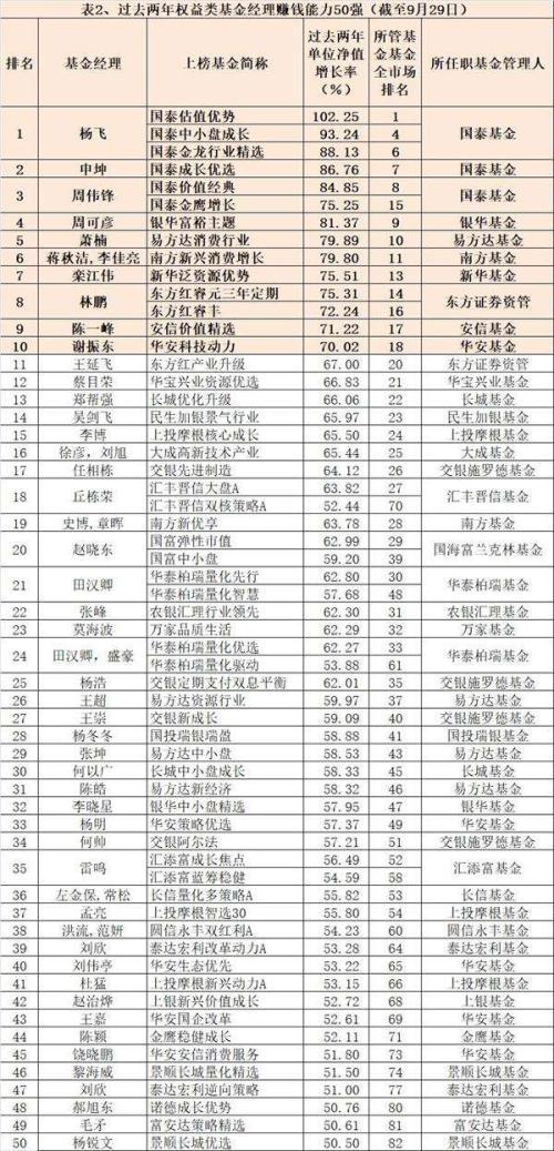 中国最牛基金经理榜单：偏股型和债券型基金经理50强