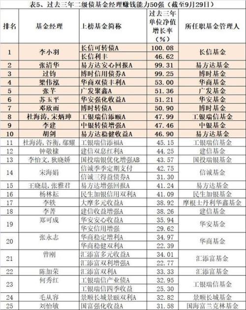 中国最牛基金经理榜单：偏股型和债券型基金经理50强