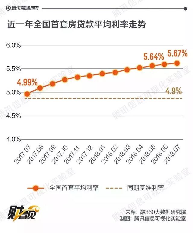 连涨19月！多地房贷利率下调回归9折！合肥多家银行停贷、首付5成